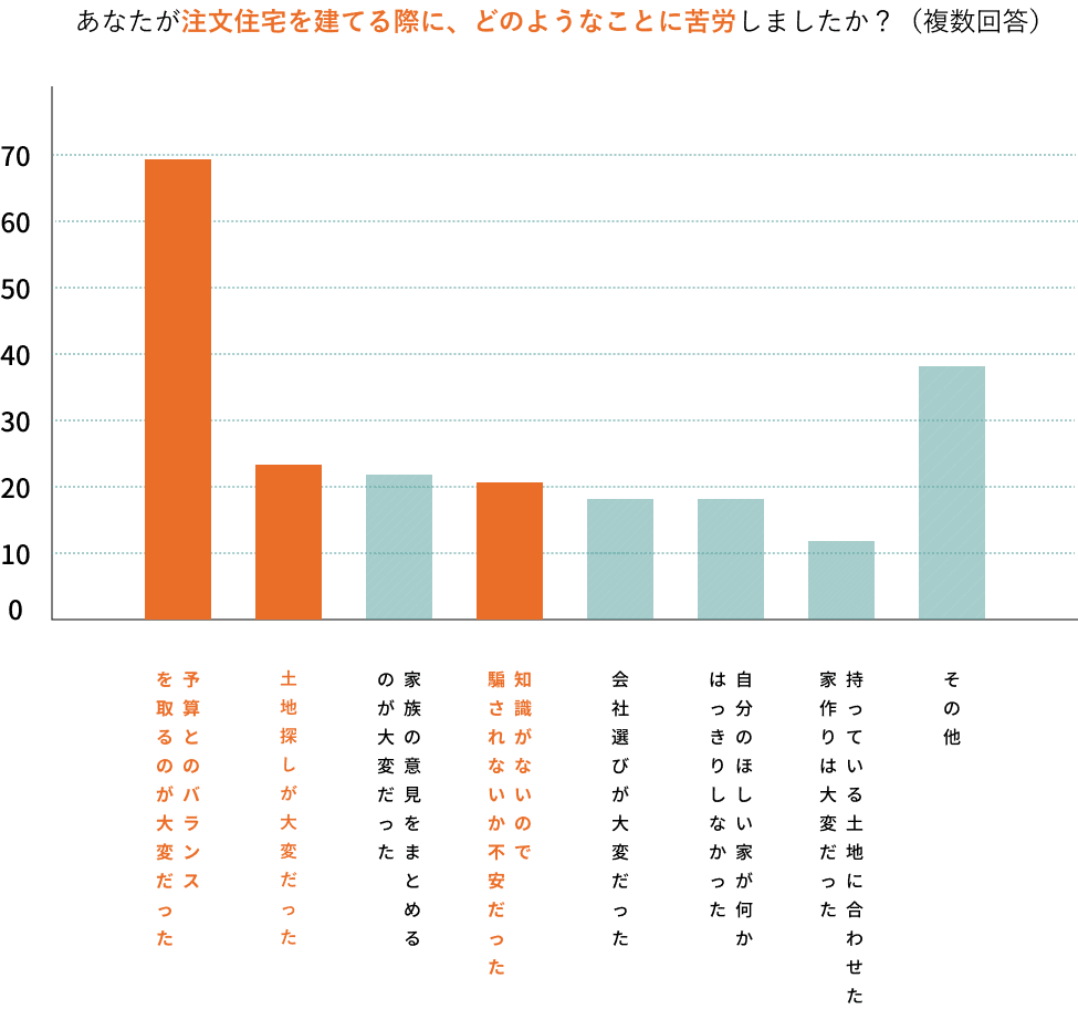 あなたが注文住宅を建てる際に、どのようなことに苦労しましたか?(複数回答)