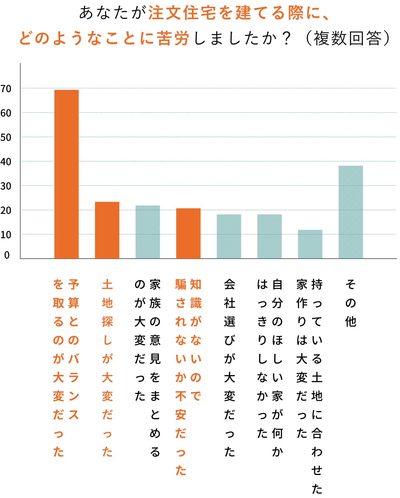 あなたが注文住宅を建てる際に、どのようなことに苦労しましたか?(複数回答)